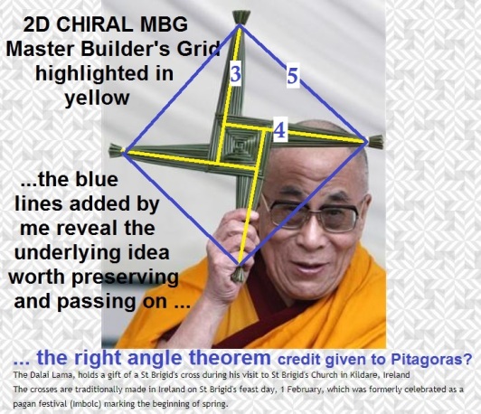 Dalai Lama holding St Brigit Cross Imbolc 2D chiral 345 pythagorean rght angle